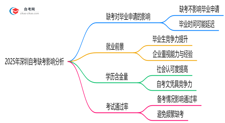 2025年深圳自考缺考是否影响毕业申请?思维导图