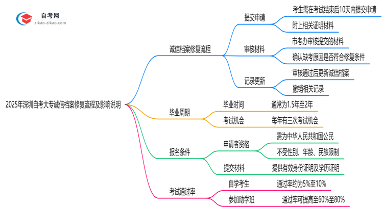 2025年深圳自考大专诚信档案修复流程及影响说明思维导图