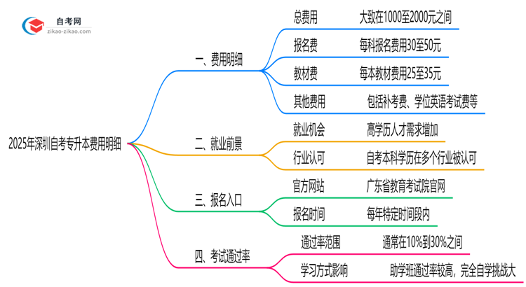 2025年深圳自考专升本费用明细:总花费大概多少?思维导图