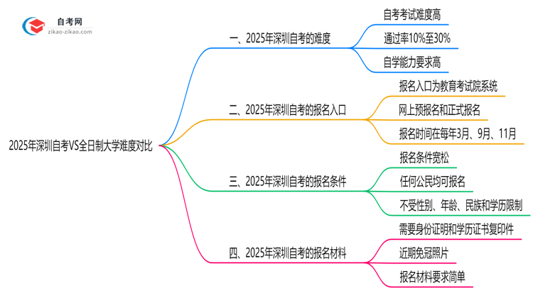 2025年深圳自考VS全日制大学难度对比思维导图