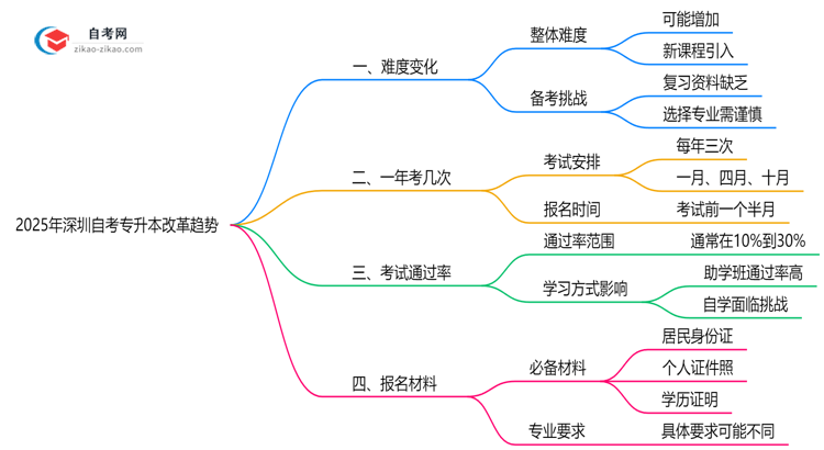 2025年深圳自考专升本改革后难度变化趋势预测思维导图