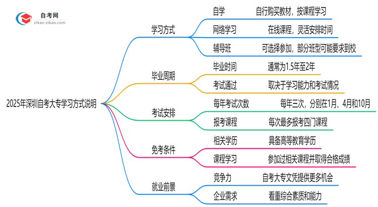2025年深圳自考大专需要到校上课吗?学习方式说明思维导图