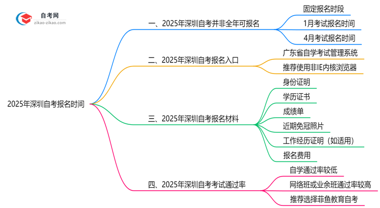2025年深圳自考报名时间是否全年开放?思维导图