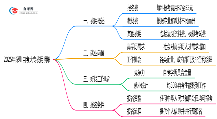2025年深圳自考大专费用明细:总花费大概多少?思维导图