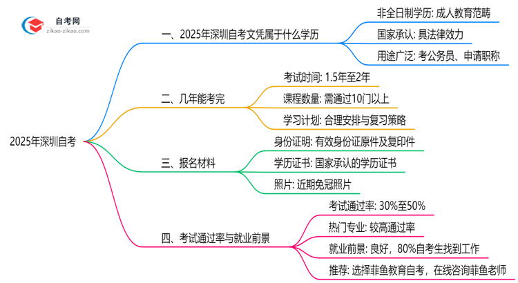 2025年深圳自考文凭属于全日制学历吗?思维导图