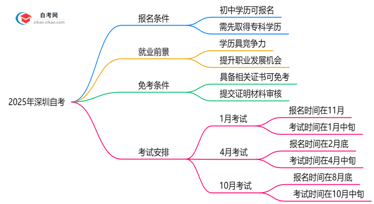 2025年深圳初中学历报自考需注意哪些限制思维导图
