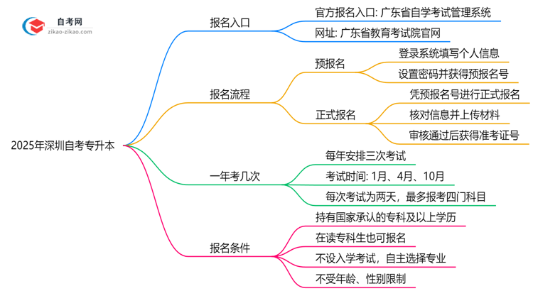 2025年深圳自考专升本报名入口官网及操作指南思维导图