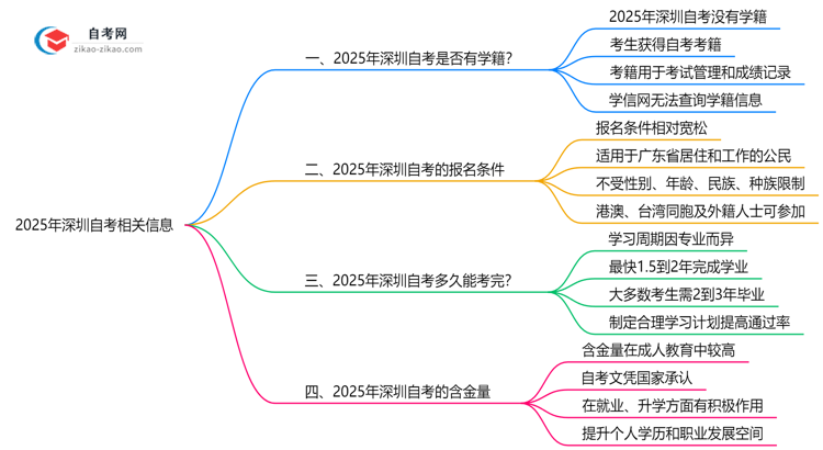 2025年深圳自考是否有学籍?学信网可查吗思维导图