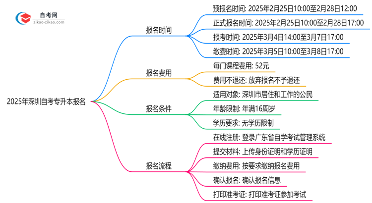 2025年深圳自考专升本报名截止时间与补报提醒思维导图