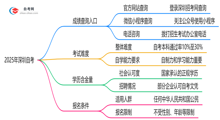 2025年深圳自考成绩查询入口及步骤图解思维导图