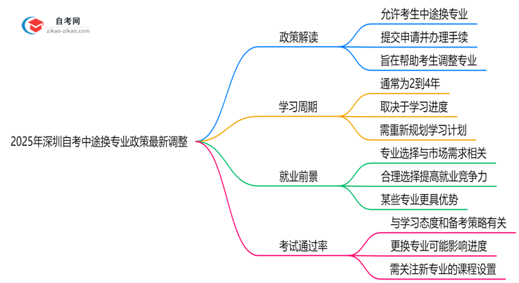 2025年深圳自考中途换专业政策最新调整思维导图