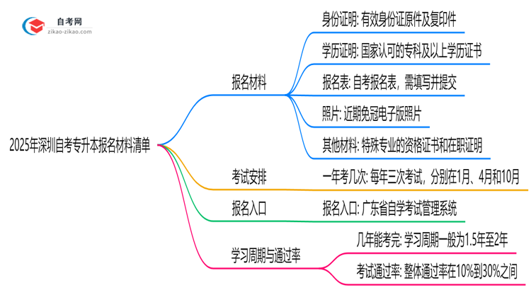 2025年深圳自考专升本报名材料清单(附文件模板)思维导图