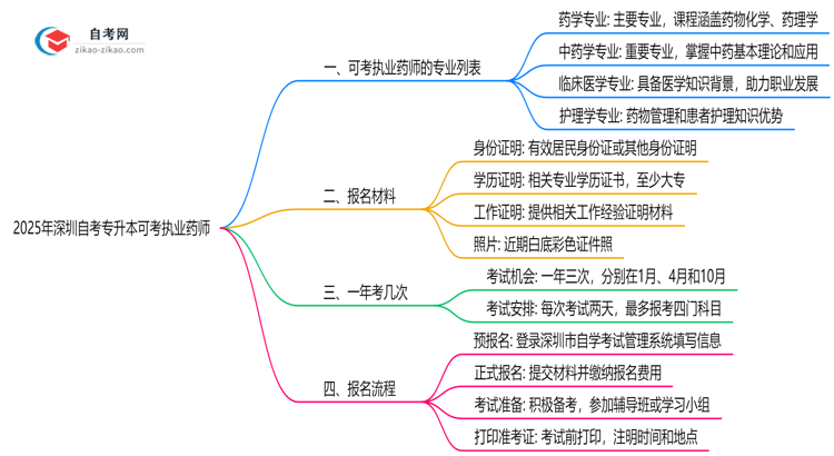 2025年深圳自考专升本可考执业药师的专业列表思维导图