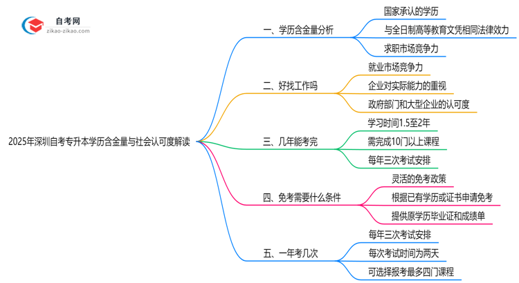2025年深圳自考专升本学历含金量与社会认可度解读思维导图