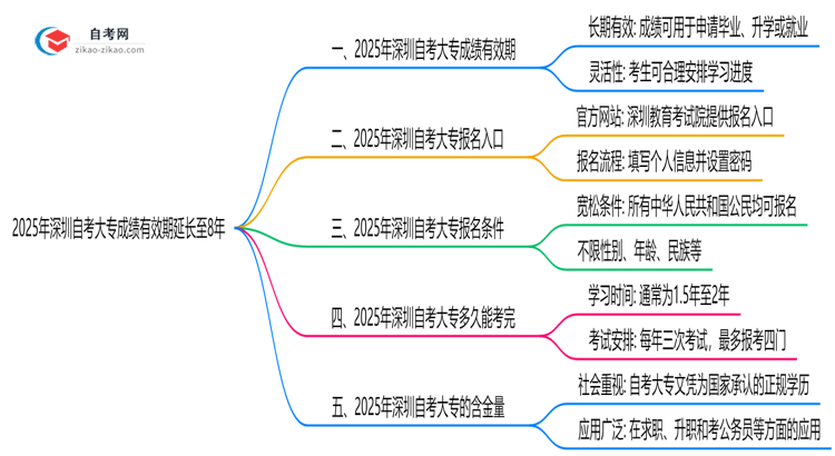 2025年深圳自考大专成绩有效期延长至8年?思维导图