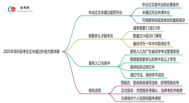 2025年深圳自考论文未通过补救方案详解思维导图