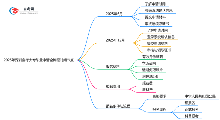 2025年深圳自考大专毕业申请全流程时间节点思维导图