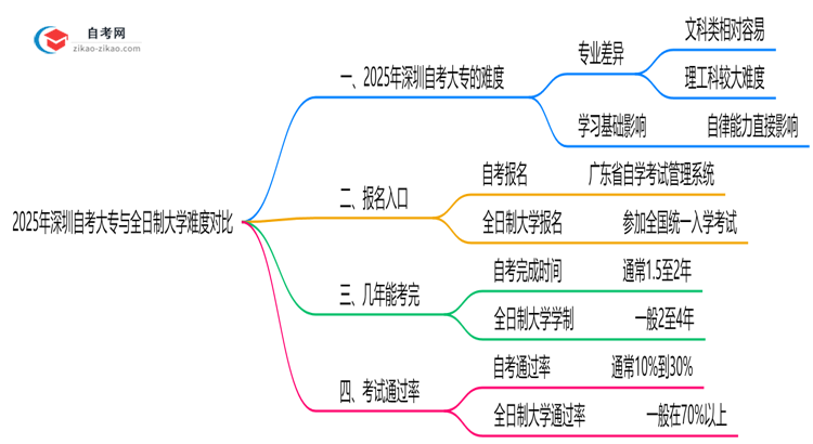 2025年深圳自考大专VS全日制大学难度对比思维导图