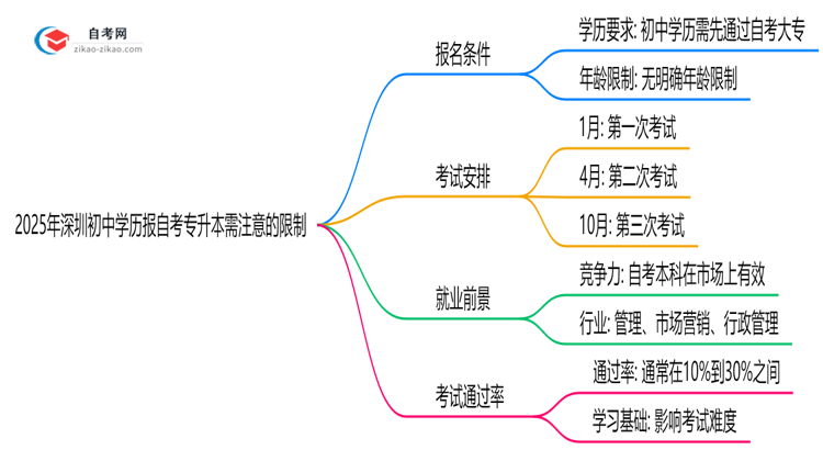 2025年深圳初中学历报自考专升本需注意哪些限制思维导图