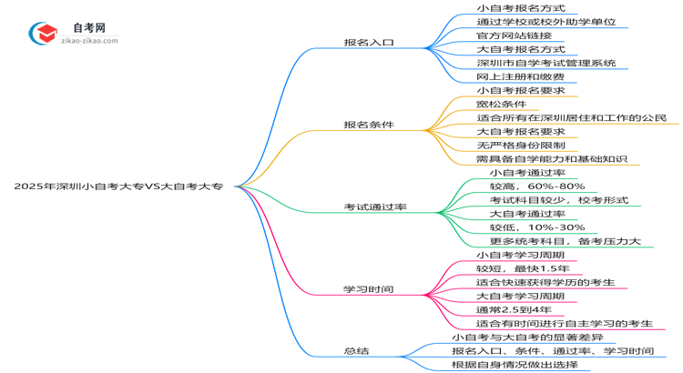 2025年深圳小自考大专VS大自考大专：5大核心区别思维导图