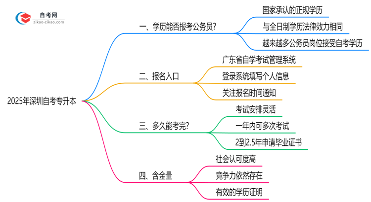 2025年深圳自考专升本文凭能否报考公务员?新规思维导图