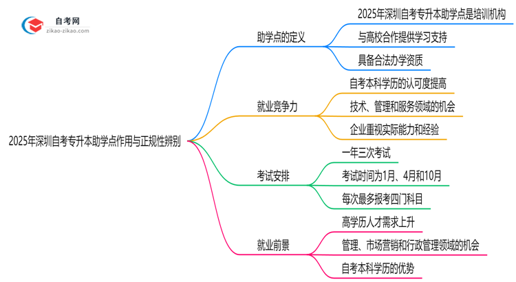 2025年深圳自考专升本助学点作用与正规性辨别思维导图