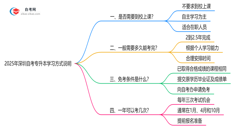 2025年深圳自考专升本需要到校上课吗？学习方式说明思维导图