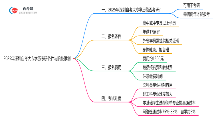2025年深圳自考大专学历考研条件与院校限制思维导图