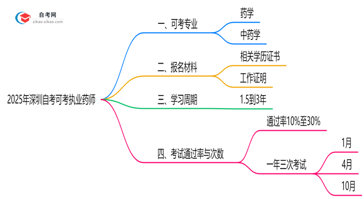 2025年深圳自考可考执业药师的专业列表思维导图