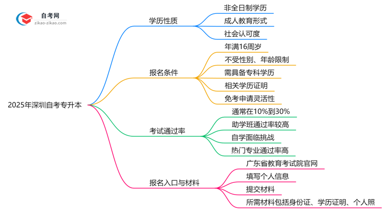 2025年深圳自考专升本文凭属于全日制学历吗?思维导图
