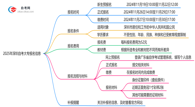 2025年深圳自考大专报名截止时间与补报提醒思维导图