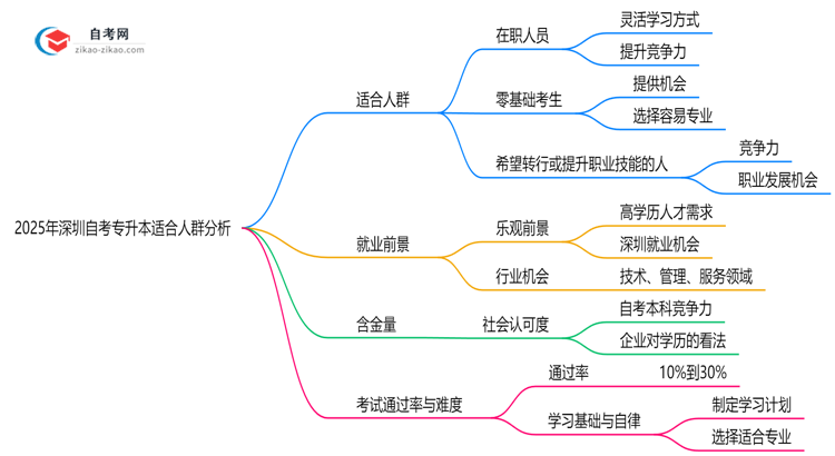 2025年深圳自考专升本适合人群分析:你在其中吗?思维导图