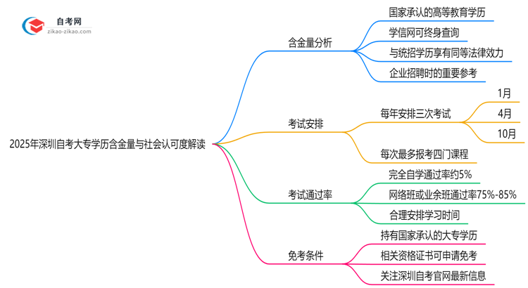 2025年深圳自考大专学历含金量与社会认可度解读思维导图