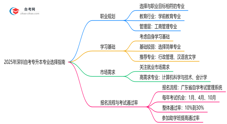 2025年深圳自考专升本专业选择指南:3大维度思维导图
