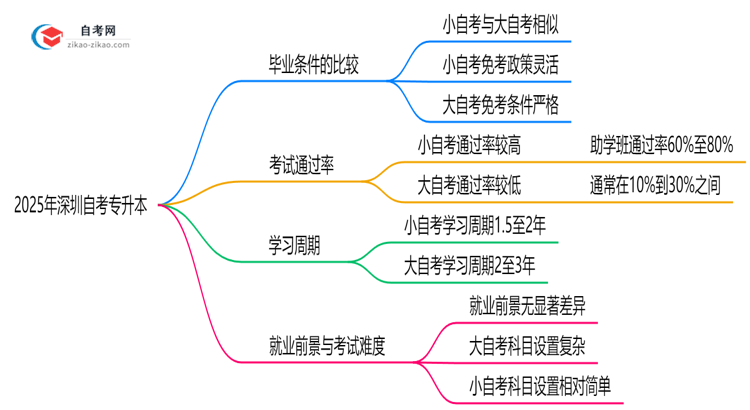 2025年深圳大小自考专升本毕业条件是否相同?思维导图