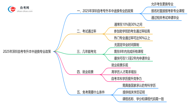 2025年深圳自考专升本中途换专业政策最新调整思维导图