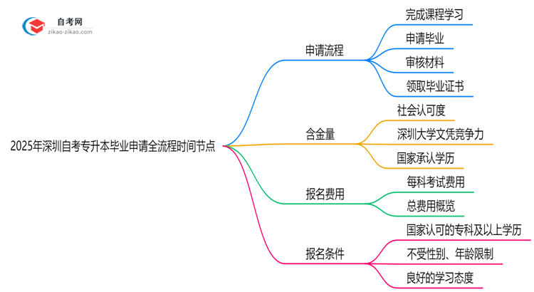 2025年深圳自考专升本毕业申请全流程时间节点思维导图