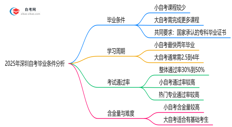 2025年深圳大小自考毕业条件是否相同?思维导图