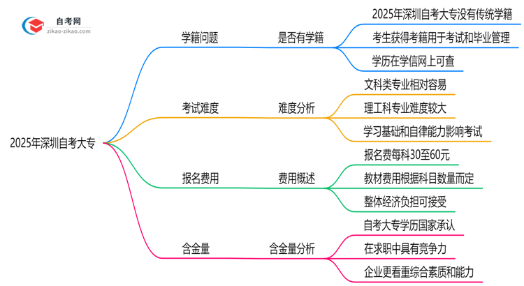 2025年深圳自考大专是否有学籍?学信网可查吗思维导图