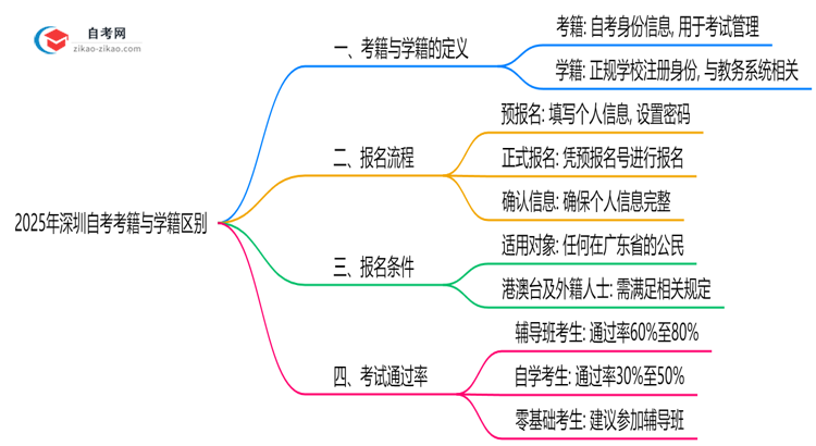 2025年深圳自考考籍与学籍区别官方解读思维导图