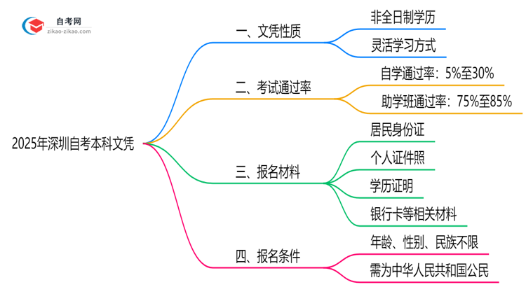 2025年深圳自考本科文凭属于全日制学历吗?思维导图