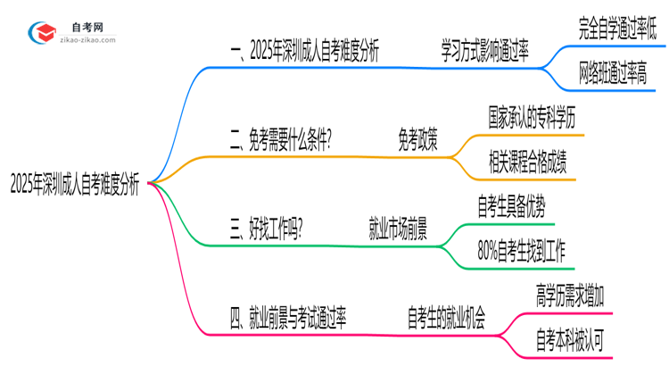2025年深圳成人自考难度分析:通过率有多少?思维导图