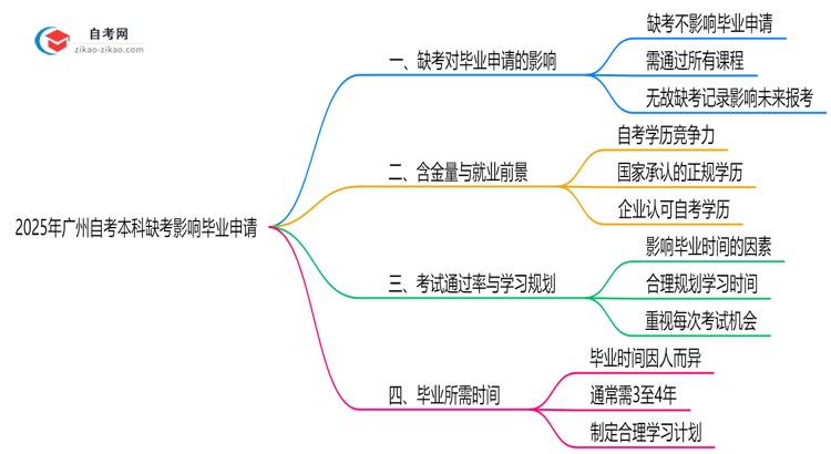 2025年广州自考本科缺考是否影响毕业申请?思维导图