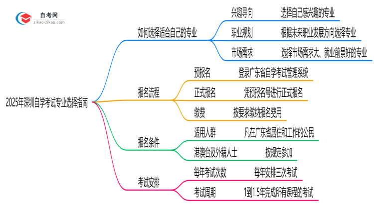 2025年深圳自学考试专业选择指南:3大维度思维导图