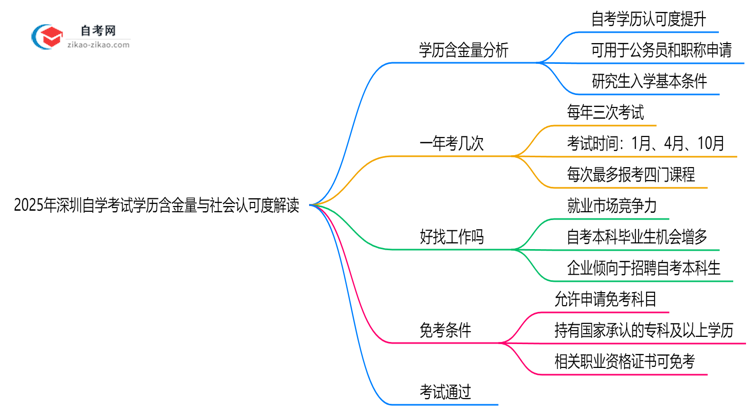 2025年深圳自学考试学历含金量与社会认可度解读思维导图