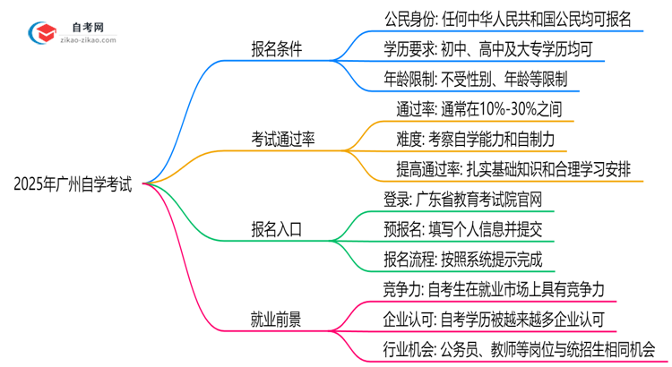 2025年广州自学考试报名条件及学历要求全解析思维导图