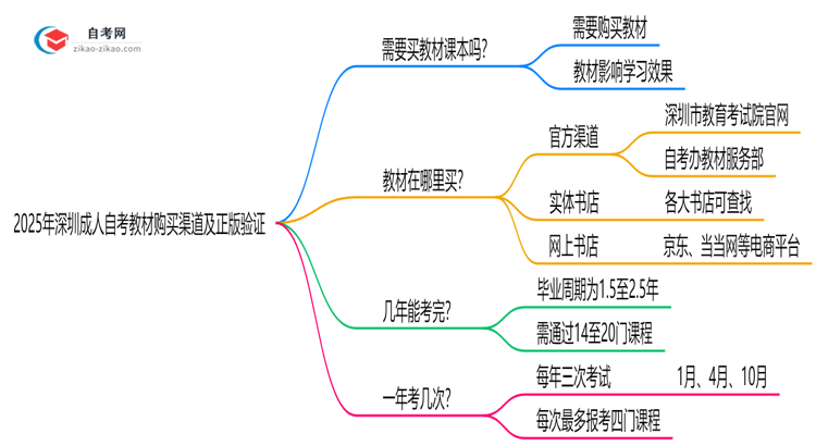 2025年深圳成人自考教材购买渠道及正版验证思维导图