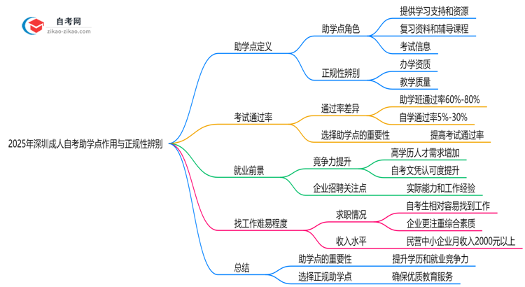 2025年深圳成人自考助学点作用与正规性辨别思维导图