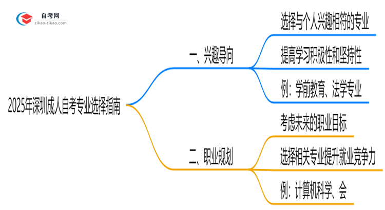 2025年深圳成人自考专业选择指南:3大维度思维导图