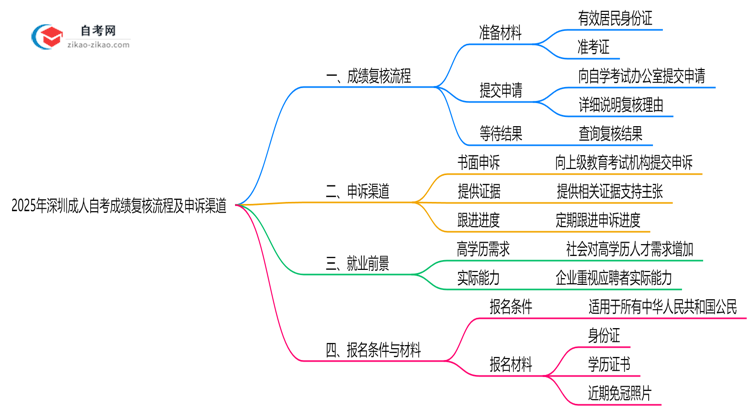 2025年深圳成人自考成绩复核流程及申诉渠道思维导图